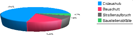 \includegraphics[width=0.8\textwidth]{baurestmassen_zusammensetzung}