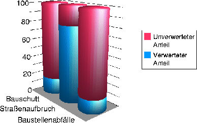 \includegraphics[width=0.7\textwidth]{verwertungsquoten-baurestmassen}