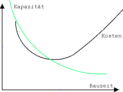 Kosten, Kapazit&auml;t, Bauzeit