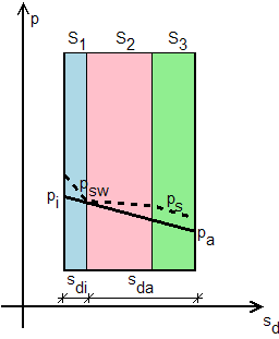 Glaser-Diagramm, Tauwasser in einer Ebene