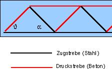 Fachwerkmodell des Stahlbetontr&auml;gers